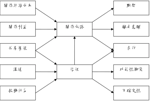 圖 2-3  關係行銷 KMV 模式  資料來源：Morgan &amp; Hunt (1994) 