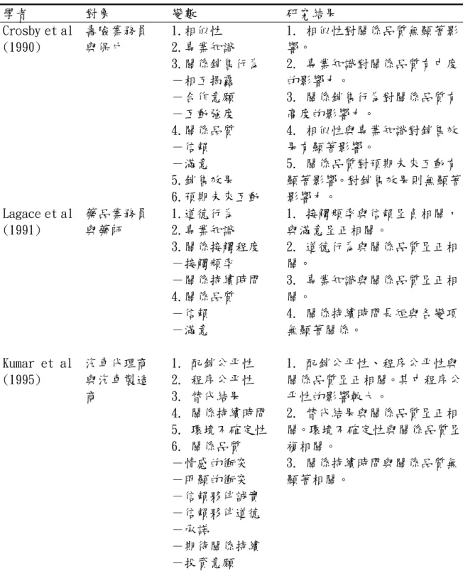 表 2-3 關係品質相關研究  學者  對象  變數  研究結果  Crosby et al  (1990)   壽險業務員與保戶  1.相似性  2.專業知識  3.關係銷售行為  －相互揭露  －合作意願  －互動強度  4.關係品質  －信賴  －滿意  5.銷售效果  6.預期未來互動  1