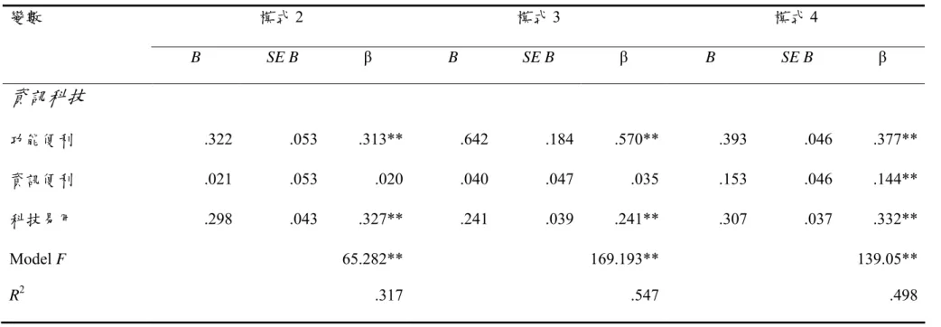 表 4-3  關係品質之迴歸分析結果  模式 2  模式 3  模式 4 變數  B  SE B β  B SE B β  B SE B β  資訊科技 功能便利  .322  .053 .313** .642 .184 .570** .393 .046 .377** 資訊便利  .021 .053 .020 .040 .047 .035 .153 .046 .144** 科技易用  .298 .043 .327** .241 .039 .241** .307 .037 .332** Model F 65.