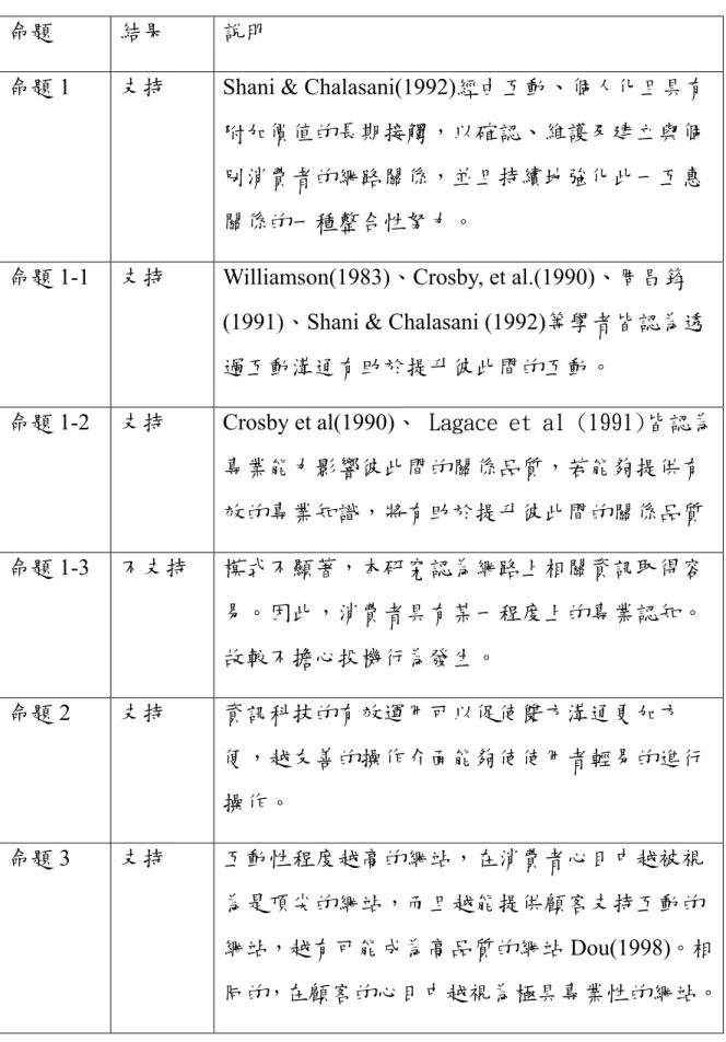 表 4-5 研究命題驗證結果  命題  結果  說明 