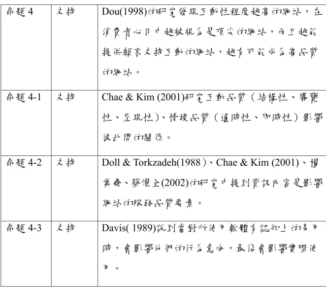 表 4-5 研究命題驗證結果(續) 
