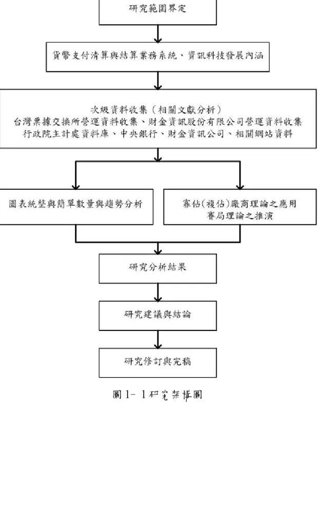圖 1- 1 研究架構圖