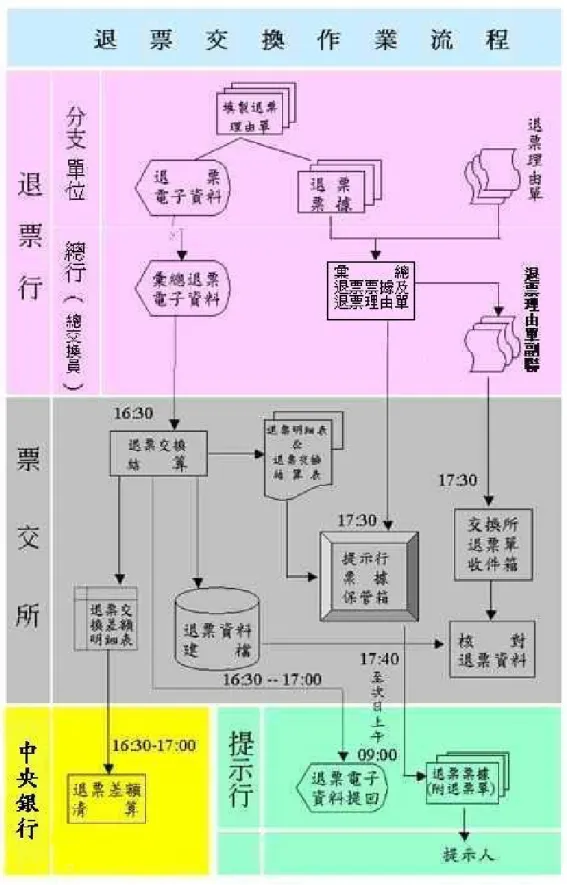 圖 2- 3  退票交換作業流程圖 