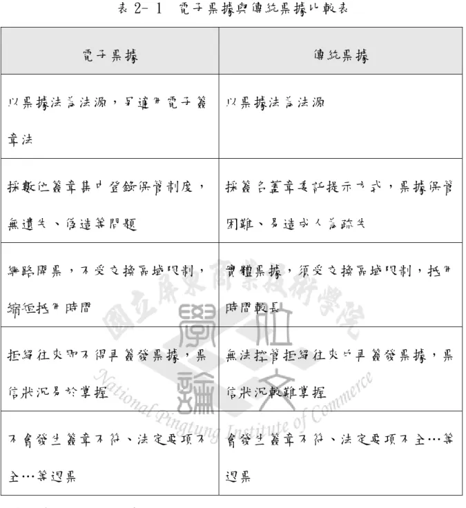 表 2- 1  電子票據與傳統票據比較表  電子票據  傳統票據  以票據法為法源，另適用電子簽 章法  以票據法為法源  採數位簽章集中登錄保管制度， 無遺失、偽造等問題  採簽名蓋章委託提示方式，票據保管困難、易造成人為疏失  網路開票，不受交換區域限制， 縮短抵用時間  實體票據，須受交換區域限制，抵用時間較長  拒絕往來即不得再簽發票據，票 信狀況易於掌握  無法控管拒絕往來戶再簽發票據，票信狀況較難掌握  不會發生簽章不符、法定要項不 全…等退票  會發生簽章不符、法定要項不全…等退票  資料來源