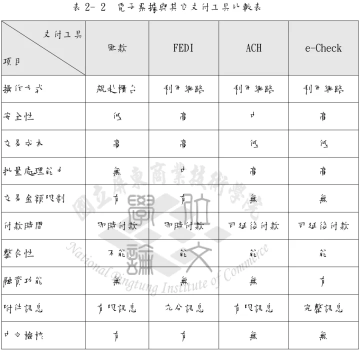 表 2- 2  電子票據與其它支付工具比較表  支付工具 