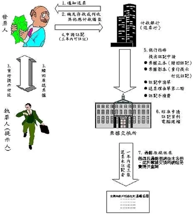 圖 2- 5  退票紀錄清償註記作業流程圖 