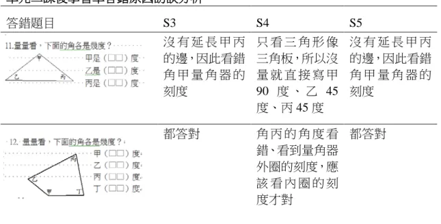 表 4-21  單元二課後學習單答錯原因訪談分析  答錯題目  S3  S4  S5  沒 有 延 長 甲 丙 的邊，因此看錯 角 甲 量 角 器 的 刻度  只 看 三 角 形 像三角板，所以沒量 就 直 接 寫 甲90 度 、 乙 45 度、丙 45 度  沒 有 延 長 甲 丙的邊，因此看錯角 甲 量 角 器 的刻度  都答對  角 丙 的 角 度 看 錯、看到量角器 外圈的刻度，應 該 看 內 圈 的 刻 度才對  都答對  課後學習單，三位學生在使用量角器畫出指定的角都沒有問題，在報讀量角 器上的