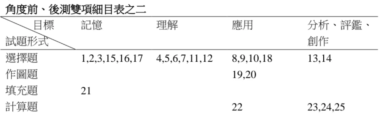 表 3-2  角度前、後測雙項細目表之二       目標  試題形式  記憶  理解  應用  分析、評鑑、創作  選擇題  1,2,3,15,16,17  4,5,6,7,11,12  8,9,10,18  13,14  作圖題  19,20  填充題  21  計算題  22  23,24,25  以上的雙向細目表，在橫的方面涵蓋記憶、理解、應用、分析、評鑑及創作， 在縱的方面包含試題形式的選擇題、作圖題、填充題及計算題，試題的數學概念 內容平均分配，表中的試題題型所衡量的內容涵蓋了所要衡量角度的各項