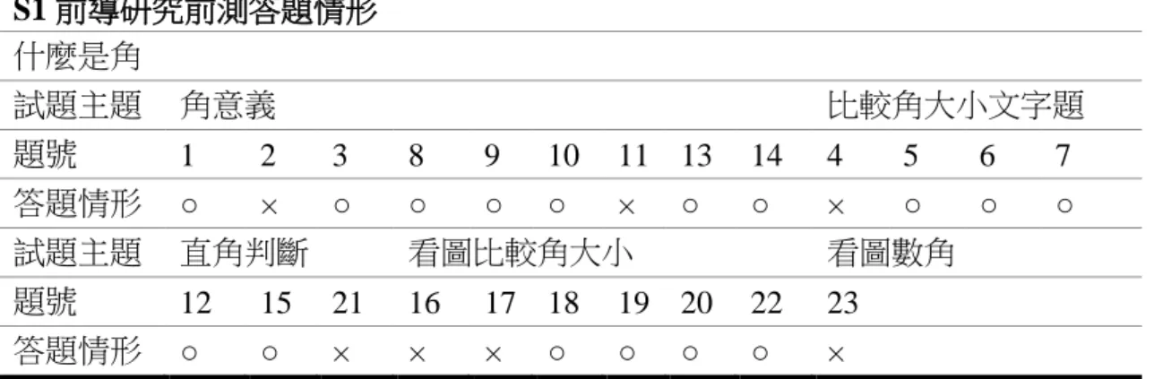 表 4-2    S1 前導研究前測答題情形  什麼是角  試題主題  角意義  比較角大小文字題  題號  1  2  3  8  9  10  11  13  14  4  5  6  7  答題情形  ○  ×  ○  ○  ○  ○  ×  ○  ○  ×  ○  ○  ○  試題主題  直角判斷  看圖比較角大小  看圖數角  題號  12  15  21  16  17  18  19  20  22  23  答題情形  ○  ○  ×  ×  ×  ○  ○  ○  ○  ×  2.根據上表