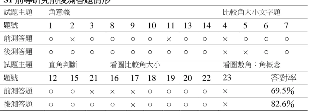 表 4-8  S1 前導研究前後測答題情形  試題主題  角意義  比較角大小文字題  題號  1  2  3  8  9  10  11  13  14  4  5  6  7  前測答題  ○  ×  ○  ○  ○  ○  ×  ○  ○  ×  ○  ○  ○  後測答題  ○  ○  ○  ○  ○  ○  ○  ○  ○  ×  ×  ○  ○  試題主題  直角判斷  看圖比較角大小  看圖數角：角概念  題號  12  15  21  16  17  18  19  20  22  23  