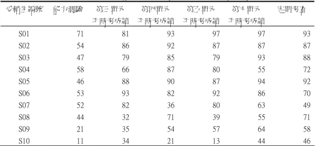 表 三 則 呈 現 10 位 受 輔 生 英 語 能 力 測 驗 、 4 次 平 時 測 驗 及 定 期 考 查 的 成 績 統 計 。   表 三     10 位 受 輔 生 4 次 平 時 測 驗 及 定 期 考 查 成 績   受輔生編號  能力測驗  第三單元  平時考成績 第四單元 平時考成績 第五單元  平時考成績 第六單元  平時考成績  定期考查  S01  71  81 93 97 97  93 S02  54  86 92 87 87  87 S03  47  79 85 79 93 