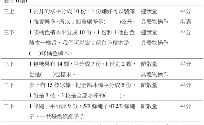 表 2-1(續) 三上  1 公升的水平分成 10 份，1 份剛好可以裝滿 1 瓶養樂多，所以 1 瓶養樂多是(     )公升。  連續量  具體物操作  平分 裝滿  三下  1 條橘色積木平分成 10 份，1 份和 1 個白色 積木一樣長，我們可以說 1 個白色積木是 (   )條橘色積木。  連續量  具體物操作  平分  三下  1 包糖果有 14 顆，平分成 7 份。1 份是 2 顆， 也是(    )包糖果。  離散量  具體物操作  平分  三下  桌上有 15 枝冰棒，把全部冰棒平分成 5