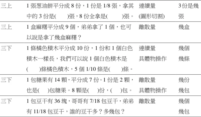 表 2-2(續) 三上  1 張葱油餅平分成 8 份，1 份是 1/8 張，拿其 中的 3 份是(    )張，8 份全拿是(     )張。  連續量  (圖形切割)  3 份是幾張  三上  1 盒麻糬平分成 9 個，弟弟拿了 1 個，也可 以說是拿了幾盒麻糬？  離散量  幾盒  三下  1 條橘色積木平分成 10 份，1 份和 1 個白色 積木一樣長，我們可以說 1 個白色積木是 (    )條橘色積木，5 個 1/10 條是(    )條。  連續量  具體物操作  幾個 幾條  三下  1 包糖