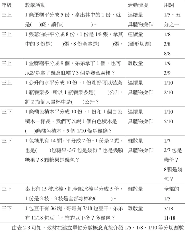 表 2-3 真分數意義(部份/全體)教材  年級  教學活動  活動情境  用詞  三上  1 條蛋糕平分成 5 份，拿出其中的 1 份，就 是(   )條，讀作(           )。  連續量  具體物操作  1/5、五分之一  三上  1 張葱油餅平分成 8 份，1 份是 1/8 張，拿其 中的 3 份是(    )張，8 份全拿是(     )張。  連續量  (圖形切割)  1/8  3/8  8/8  三上  1 盒麻糬平分成 9 個，弟弟拿了 1 個，也可 以說是拿了幾盒麻糬？3 個是幾盒