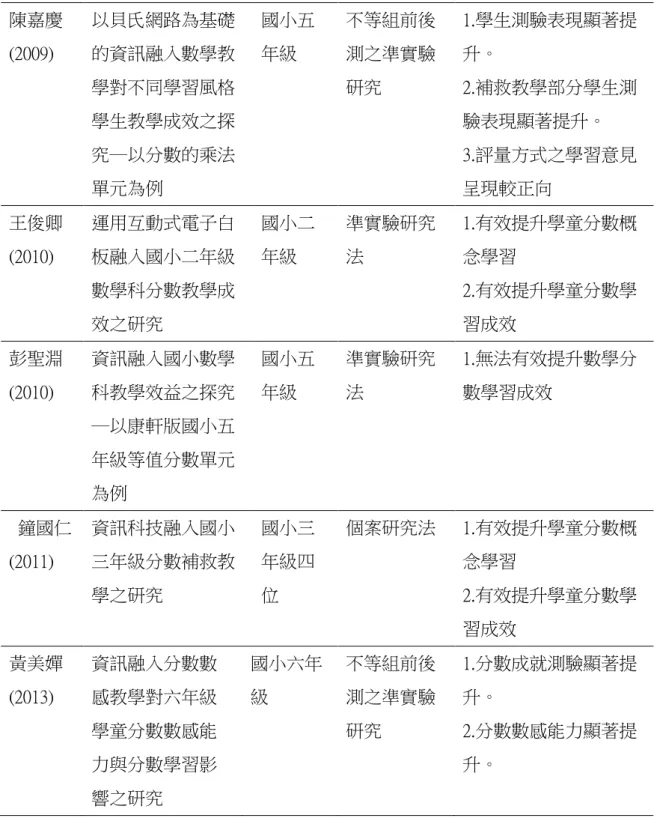 表 2-5(續) 陳嘉慶  (2009)  以貝氏網路為基礎的資訊融入數學教 學對不同學習風格 學生教學成效之探 究─以分數的乘法 單元為例  國小五年級  不等組前後測之準實驗研究  1.學生測驗表現顯著提升。 2.補救教學部分學生測驗表現顯著提升。 3.評量方式之學習意見呈現較正向  王俊卿  (2010)  運用互動式電子白板融入國小二年級 數學科分數教學成 效之研究  國小二年級  準實驗研究法  1.有效提升學童分數概念學習 2.有效提升學童分數學習成效  彭聖淵  (2010)  資訊融入國小數