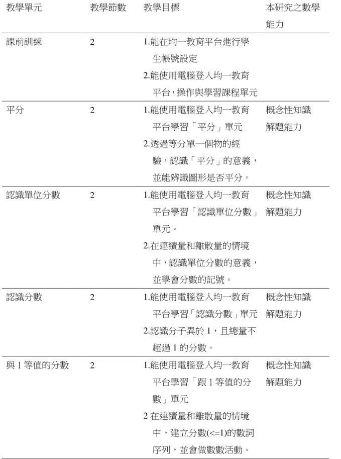 表 3-1  教學課程計畫表  教學單元  教學節數  教學目標  本研究之數學 能力  課前訓練  2  1.能在均一教育平台進行學 生帳號設定  2.能使用電腦登入均一教育 平台，操作與學習課程單元  平分  2  1.能使用電腦登入均一教育 平台學習「平分」單元  2.透過等分單一個物的經 驗，認識「平分」的意義， 並能辨識圖形是否平分。  概念性知識 解題能力  認識單位分數  2  1.能使用電腦登入均一教育 平台學習「認識單位分數」 單元。  2.在連續量和離散量的情境 中，認識單位分數的意義，