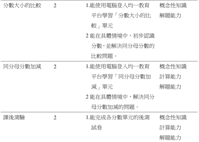 表 3-1 (續)  分數大小的比較  2  1.能使用電腦登入均一教育 平台學習「分數大小的比 較」單元  2 能在具體情境中，初步認識 分數，並解決同分母分數的 比較問題。  概念性知識 解題能力  同分母分數加減  2  1.能使用電腦登入均一教育 平台學習「同分母分數加 減」單元  2 能在具體情境中，解決同分 母分數加減的問題。  概念性知識 計算能力 解題能力  課後測驗  2  1.能完成各分數單元的後測 試卷  概念性知識 計算能力  解題能力  第五節  資料蒐集與分析  本節就資料蒐集的