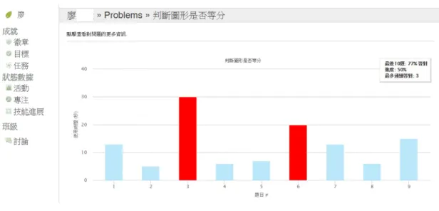 圖 4-5  答題歷程  (三) 均一教育平台約略能提升學習成效      研究者將學生在「平分」的前測與後測試卷的得分情形，總題數均為 12 題，整 理如表 4-1。全班 23 位學生之中，有 9 位學生在前測與後測答對題數均為 12 題，6 位學生在後測答對題數高於前測答對題數，另外 8 位學生則在前測與後測答對題數 未顯著改變。 表 4-1 平分的前測與後測試卷的得分情形  座號  前測答對題數  答題正確率  後測答對題數  答題正確率  1  12/12  100  12/12  100  2  