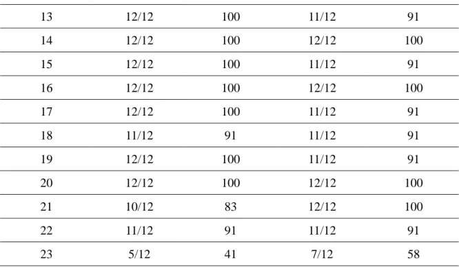 表 4-1(續) 13  12/12  100  11/12  91  14  12/12  100  12/12  100  15  12/12  100  11/12  91  16  12/12  100  12/12  100  17  12/12  100  11/12  91  18  11/12  91  11/12  91  19  12/12  100  11/12  91  20  12/12  100  12/12  100  21  10/12  83  12/12  100  22