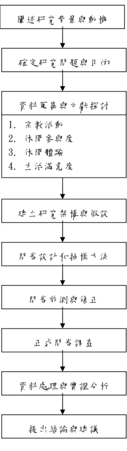 圖  1-1    研究流程圖  闡述研究背景與動機  確定研究問題與目的 1.  宗教活動 2.  休閒參與度 3.  休閒體驗 4.  生活滿意度 問卷設計和抽樣方法 問卷前測與修正 正式問卷調查 資料處理與實證分析 提出結論與建議 資料蒐集與文獻探討 建立研究架構與假設 