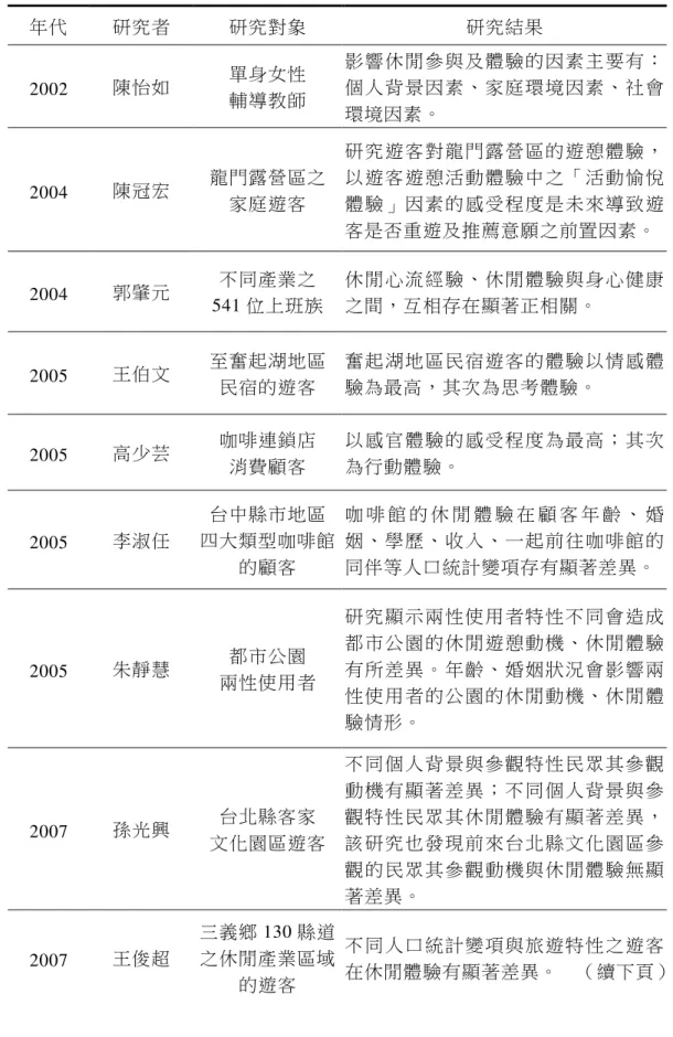 表 2-4  休閒體驗相關研究彙整表休閒體驗相關研究彙整表休閒體驗相關研究彙整表 休閒體驗相關研究彙整表     年代  研究者  研究對象  研究結果  2002  陳怡如  單身女性  輔導教師  影響休閒參與及體驗的因素主要有 ：個人背景因素、家庭環境因素、社會 環境因素。                              2004  陳冠宏  龍門露營區之  家庭遊客  研究遊客對龍門露營區的遊憩體驗 ，以遊客遊憩活動體驗中之「活動愉悅體驗」因素的感受程度是未來導致遊 客是否重遊及推薦意願之