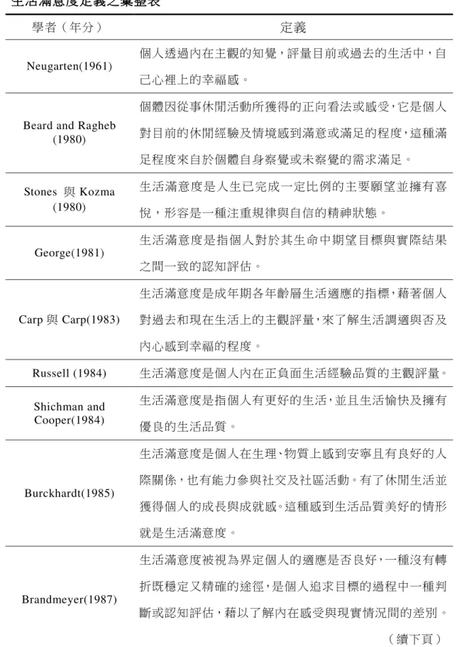 表 2-5      生活滿意度定義之彙整表生活滿意度定義之彙整表生活滿意度定義之彙整表 生活滿意度定義之彙整表                           學者（年分） 定義  Neugarten(1961) 個人透過內在主觀的知覺，評量目前或過去的生活中，自 己心裡上的幸福感。