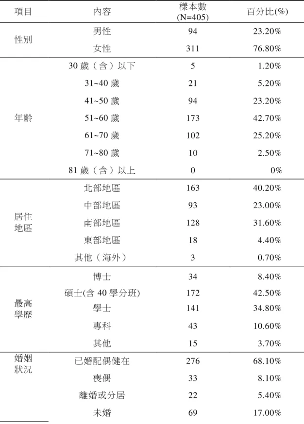 表 3-9  佛光山全國教師佛學夏令營教師們之佛光山全國教師佛學夏令營教師們之佛光山全國教師佛學夏令營教師們之 佛光山全國教師佛學夏令營教師們之基本資料基本資料 基本資料 基本資料 項目  內容  樣本數  (N=405)  百分比(%)  男性  94  23.20%  性別  女性  311  76.80%  30 歲（含）以下  5    1.20%  31~40 歲  21    5.20%  41~50 歲  94  23.20%  51~60 歲  173  42.70%  61~70 歲  1