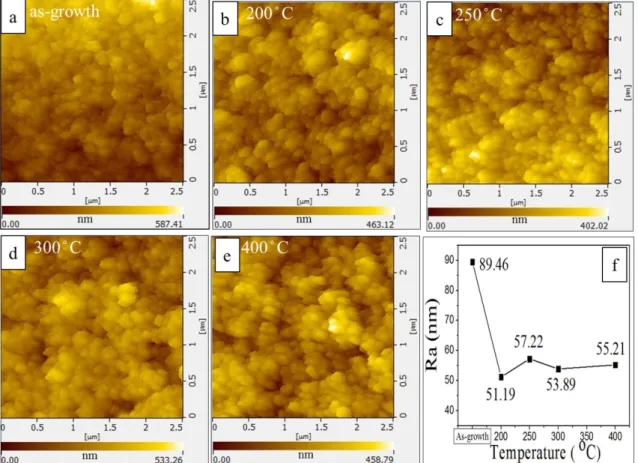 圖  4-3  氧化鋅薄膜之 AFM 分析影像。(a)初成長之氧化鋅薄膜、(b) 200  o C 、(c) 250