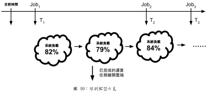 圖  10：預測模型示意  第四節    方法描述  本學位論文所提出的方法，是在現存已有的資源分配方法基礎架構之上加入以雲 端負載狀況作為高負載門檻值（及低負載門檻值）的預測方法，當越過給定門檻值時 即使用預測模型輔助原有的資源分配方法以進行決策，我們的預測方法根據預測模型 的結果來決定是否修正原有的資源分配方法（負載平衡法）所做出的決策。  （一）基本方法  我們針對雲端系統的負載狀況分別設定高、低兩個門檻值，當負載狀況落在高門 檻之上或者掉在低門檻之下時，即進行預測動作。  當有一新的運算任務抵達雲端