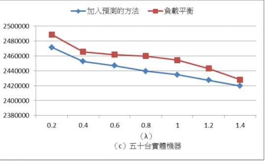 圖  13：上限為五十台實體機器時的平均耗電量 