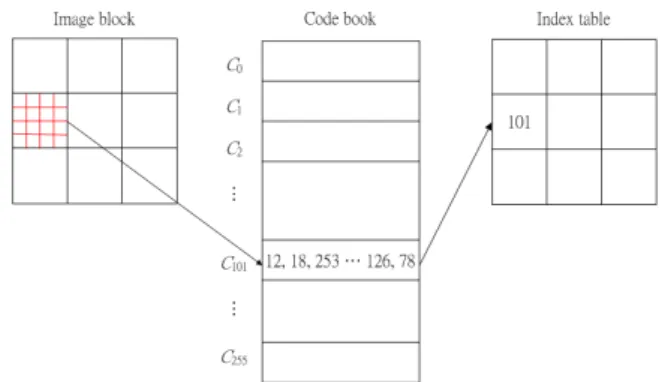 Fig. 1 depicts the VQ encoding operation, where the codebook size and vector dimension are set to 256 and 16, respectively