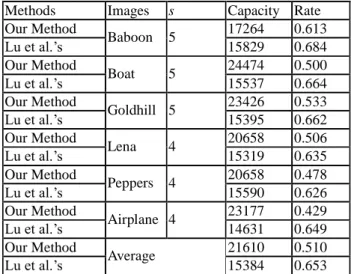 Table IV. Comparisons between Lu et al.'s [6] method and our method for codebook size 256.