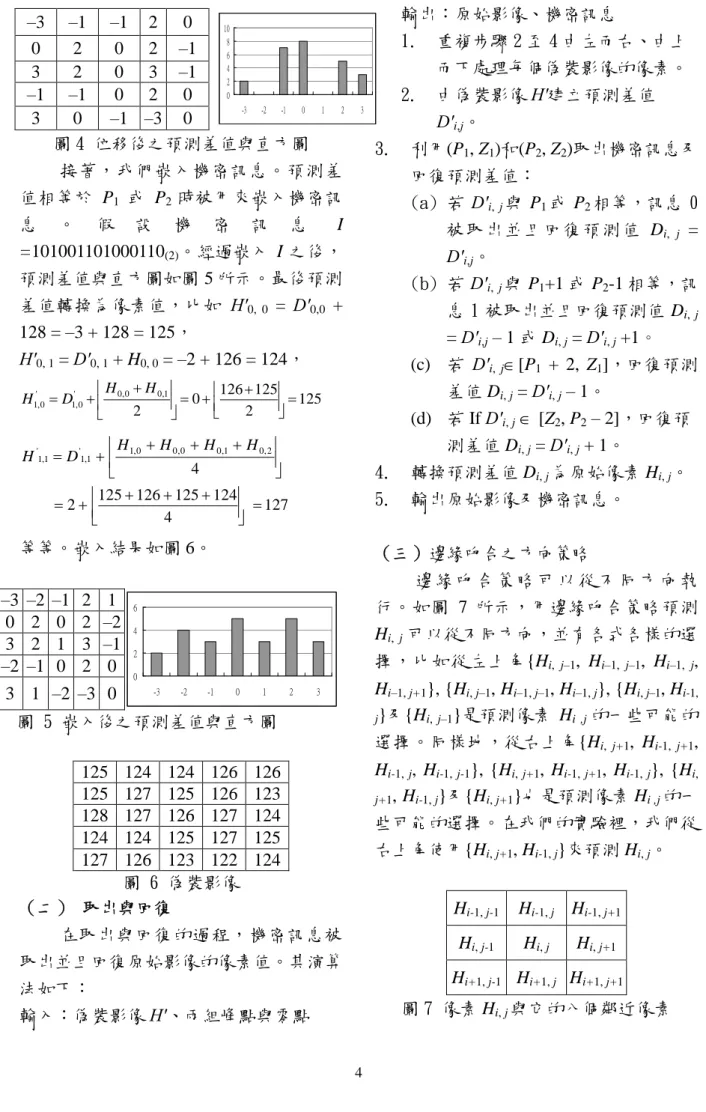 圖 4 位移後之預測差值與直方圖 接著，我們嵌入機密訊息。預測差 值相等於 P 1 或 P 2 時被用來嵌入機密訊 息 。 假 設 機 密 訊 息 I =101001101000110 (2) 。經過嵌入 I 之後， 預測差值與直方圖如圖 5 所示。最後預測 差值轉換為像素值，比如 H′ 0, 0 = D′ 0,0 + 128 = – 3 + 128 = 125， H′ 0, 1 = D′ 0, 1 + H 0, 0 = – 2 + 126 = 124， 2 125125012621,00,0'0,1'0,