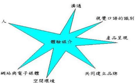 圖 2-9 關鍵體驗媒介 
