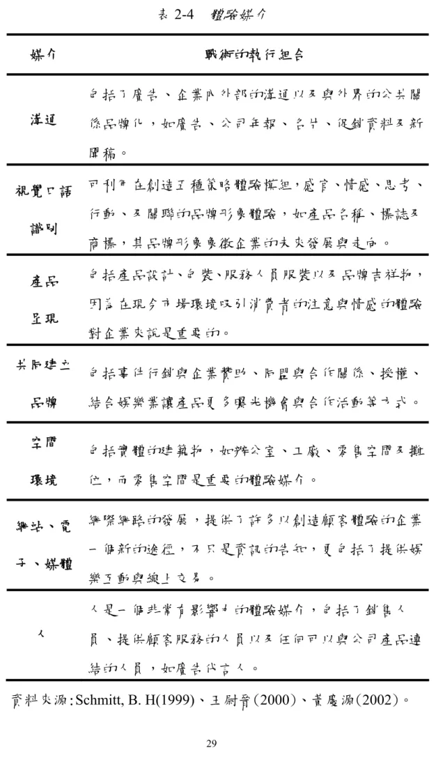 表 2-4   體驗媒介 媒介  戰術的執行組合  溝通  包括了廣告、企業內外部的溝通以及與外界的公共關 係品牌化，如廣告、公司年報、名片、促銷資料及新 聞稿。  視覺口語 識別  可利用在創造五種策略體驗模組，感官、情感、思考、行動、及關聯的品牌形象體驗，如產品名稱、標誌及 商標，其品牌形象象徵企業的未來發展與走向。  產品  呈現  包括產品設計、包裝、服務人員服裝以及品牌吉祥物，因為在現今市場環境吸引消費者的注意與情感的體驗 對企業來說是重要的。  共同建立 品牌  包括事件行銷與企業贊助、同盟與合