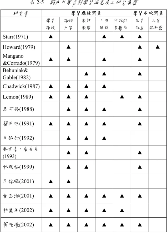 表 2-5   國內外學者對學習滿意度之研究彙整 研究者  學習環境因素  學習成效因素 學習  環境  課程 內容  教師 教學  人際 關係  行政配 合措施  見習 效益  見習 認同感 Starr(1971)  ▲  ▲  ▲  ▲  Howard(1979)  ▲  ▲  ▲  Mangano  &amp;Corrado(1979)  ▲  ▲  ▲  ▲  Behuniak&amp;  Gable(1982)  ▲  ▲  ▲  Chadwick(1987)  ▲  ▲  ▲  ▲  Lemon