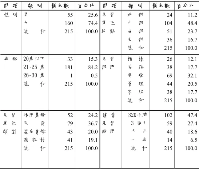 表 4-1  見習學生的基本資料分析 問 項  類 別  樣本數  百分比  問 項 類 別  樣本數  百分比  性 別  男  女  總    和  55160 215 25.674.4100.0 見 習 單 位 地 點  北  部 中  部 南  部  東  部  總  和  24 104 51 36  215  11.248.423.716.7100.0 年 齡  20歲以下  21~25 歲  26~30 歲  總    和  331811 215 15.384.20.5100.0 見 習 部 門