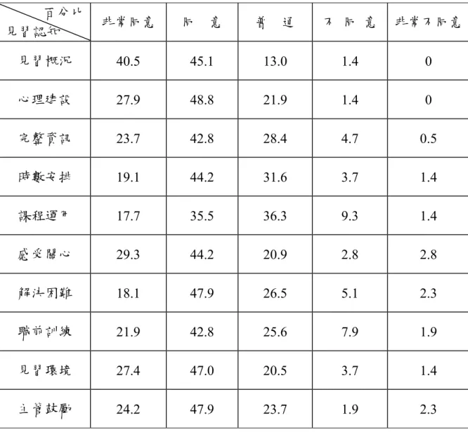 表 4-2 見習認知看法分析表 百分比  見習認知  非常同意  同  意  普  通  不 同 意  非常不同意 見習概況  40.5 45.1 13.0  1.4  0  心理建設  27.9 48.8 21.9  1.4  0  完整資訊  23.7 42.8 28.4  4.7  0.5  時數安排  19.1 44.2 31.6  3.7  1.4  課程運用  17.7 35.5 36.3  9.3  1.4  感受關心  29.3 44.2 20.9  2.8  2.8  解決困難  18.1