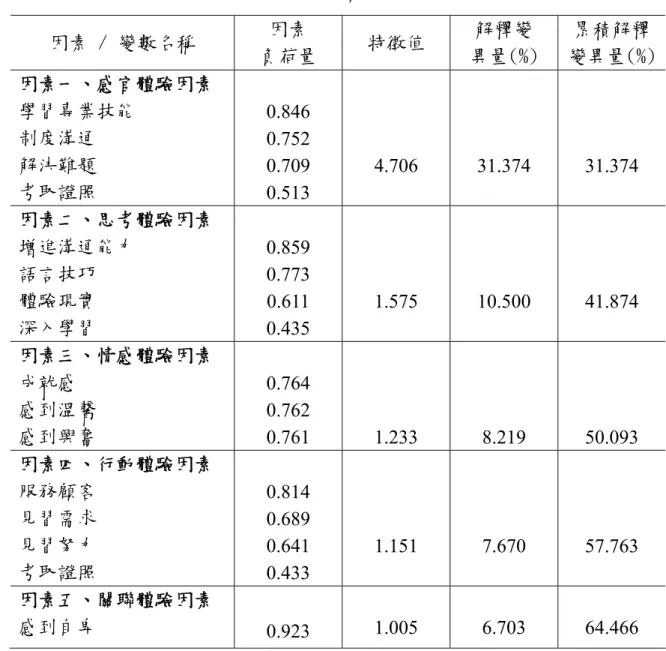 表 4-12  體驗行銷構面因素分析 因素 / 變數名稱  因素  負荷量  特徵值  解釋變  異量(%)  累積解釋 變異量(%) 因素一、感官體驗因素  學習專業技能  制度溝通  解決難題  考取證照  0.846 0.752 0.709  0.513  4.706  31.374  31.374  因素二、思考體驗因素  增進溝通能力  語言技巧  體驗現實  深入學習  0.859 0.773 0.611  0.435  1.575  10.500  41.874  因素三、情感體驗因素  成就