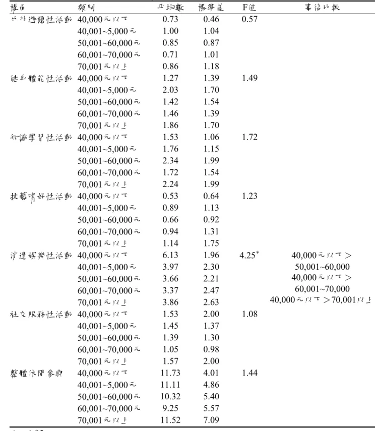 表 7  不同平均收入之五年制醫護管理專科學校教師休閒參與變異數分析摘要表  構面    類別  平均數  標準差  F值  事後比較  戶外遊憩性活動 40,000元以下  0.73 0.46 0.57  40,001~5,000元  1.00 1.04  50,001~60,000元  0.85 0.87  60,001~70,000元  0.71 1.01  70,001元以上  0.86 1.18  健身體能性活動 40,000元以下  1.27 1.39 1.49  40,001~5,000元  