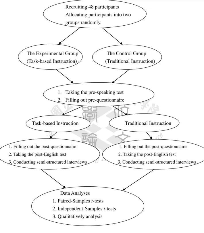 Figure 1. The Flowchart of the Research Design 