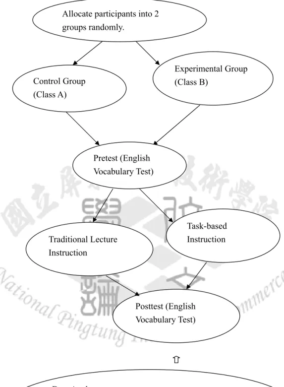 Figure 1.    The Flowchart of the Experimental Study Design 