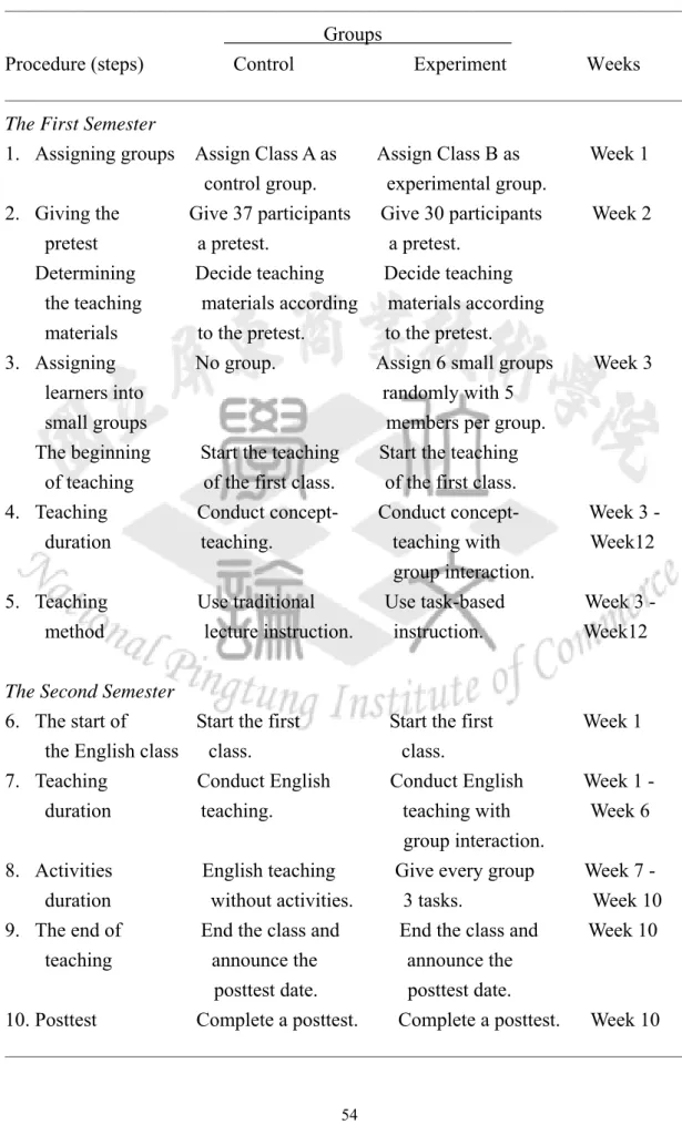 Table 5                                                                                                                                                  The Procedure of the Study     