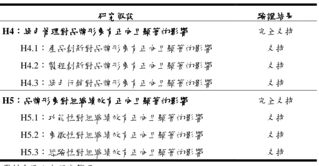 表 5-1（續）  研究假設 研究假設研究假設 研究假設  驗證結果驗證結果驗證結果 驗證結果  H4：：： ：綠色管理對品牌形象有正向且顯著的影響綠色管理對品牌形象有正向且顯著的影響綠色管理對品牌形象有正向且顯著的影響 綠色管理對品牌形象有正向且顯著的影響  完全支持  H4.1：產品創新對品牌形象有正向且顯著的影響  支持  H4.2：製程創新對品牌形象有正向且顯著的影響  支持  H4.3：綠色行銷對品牌形象有正向且顯著的影響  支持  H5：：： ：品牌形象對組織績效有正向且顯著的影響品牌形象對組織