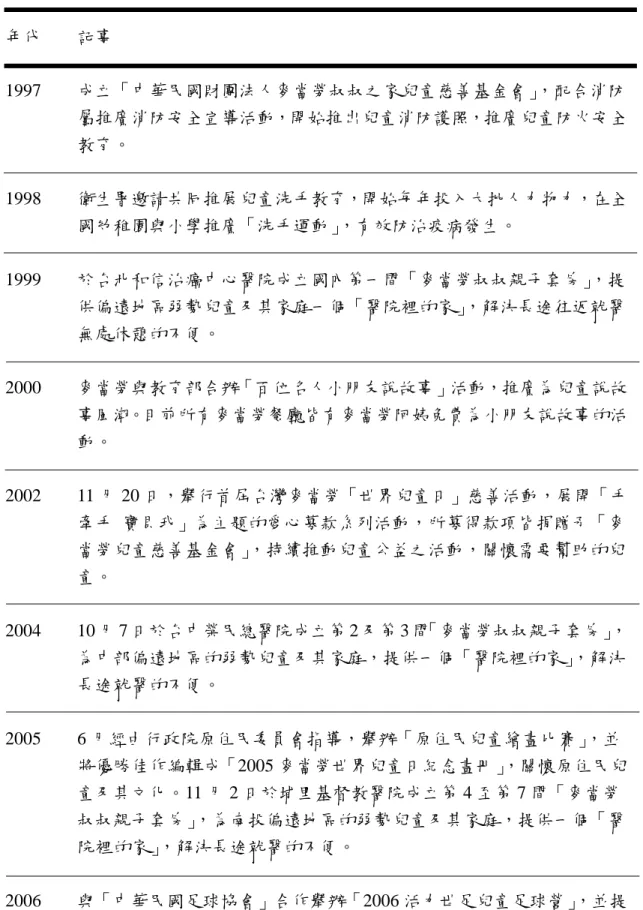 表 2-3 台灣麥當勞社會公益活動彙整表  年代    記事  1997    成立「中華民國財團法人麥當勞叔叔之家兒童慈善基金會」 ，配合消防          屬推廣消防安全宣導活動，開始推出兒童消防護照，推廣兒童防火安全          教育。  1998    衛生署邀請共同推展兒童洗手教育，開始每年投入大批人力物力，在全  國幼稚園與小學推廣「洗手運動」 ，有效防治疫病發生。  1999    於台北和信治癌中心醫院成立國內第一間「麥當勞叔叔親子套房」 ，提  供偏遠地區弱勢兒童及其家庭一個「醫