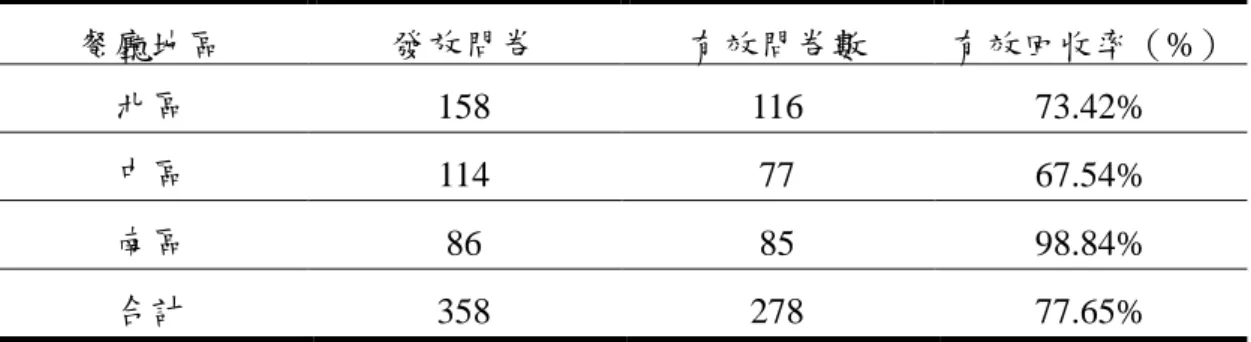 表 3-7 正式問卷回收概況表  餐廳地區  發放問卷  有效問卷數  有效回收率（%）  北區  158  116  73.42%  中區  114  77  67.54%  南區  86  85  98.84%  合計  358  278  77.65%  資料來源：本研究整理  針對有效問卷的樣本數進行樣本結構之分析，以下分別從填答者之性別、年 齡、教育程度、任職年資、任職地區為分類基礎，將樣本之基本資料整理如表 3-8。  表 3-8 回收樣本基本資料整理統計表  題項  類別  樣本數  有效百分