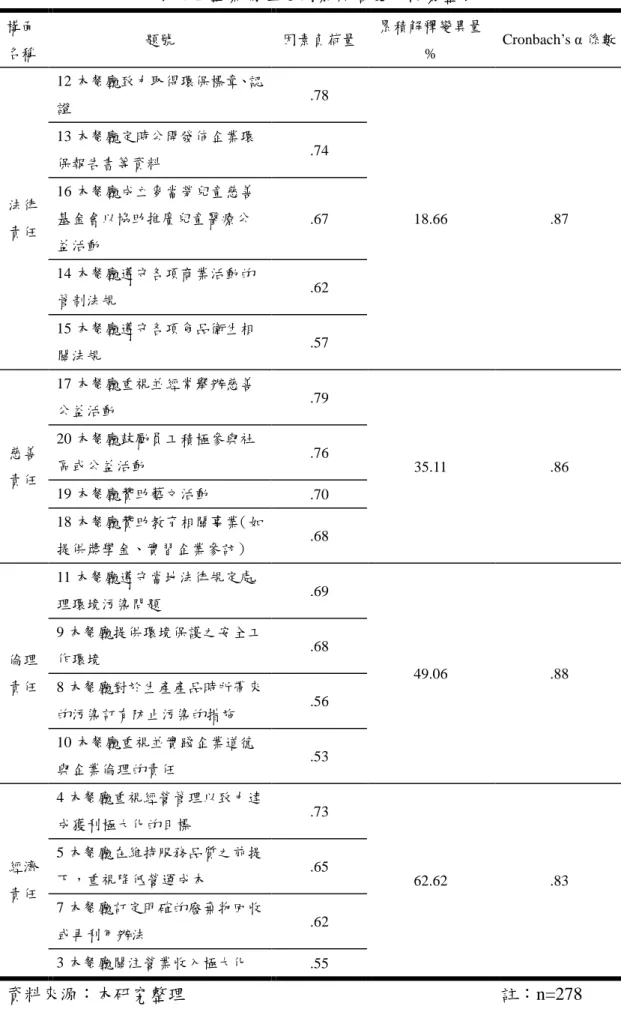表 4-1 企業倫理之因素與信度分析彙整表  構面 名稱  題號  因素負荷量  累積解釋變異量 %  Cronbach’s α 係數  法律 責任  12 本餐廳致力取得環保標章、認證  .78  18.66  .87 13 本餐廳定時公開發佈企業環保報告書等資料 .74 16 本餐廳成立麥當勞兒童慈善基金會以協助推廣兒童醫療公 益活動  .67  14 本餐廳遵守各項商業活動的 管制法規  .62  15 本餐廳遵守各項食品衛生相 關法規  .57  慈善  責任  17 本餐廳重視並經常舉辦慈善公益活