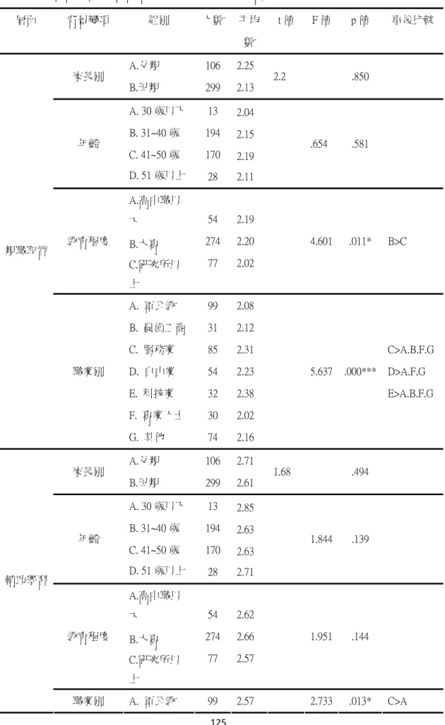 表 4-1-25 不同層面之整體音樂才藝選擇因素綜合分析  層面  背景變項  組別  人數 平均 數 t 值  F 值 p 值  事後比較  家長別  A.父親  B.母親  106 299  2.25 2.13  2.2  .850  年齡  A
