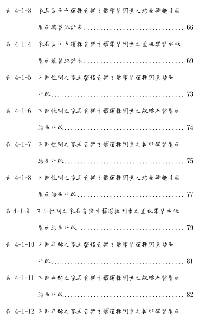 表 4-1-3  家長為子女選擇音樂才藝學習因素之培養興趣才能            層面填答統計表 ............................... 66  表 4-1-4  家長為子女選擇音樂才藝學習因素之重視學習成效            層面填答統計表 ..............................