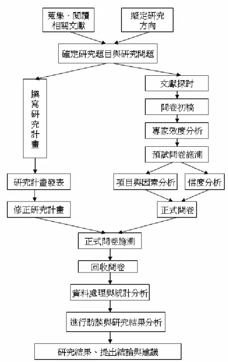 圖 3-1-2 研究步驟 